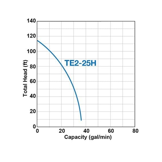 TE2-25H Tsurumi 1" Engine Powered Water Pump